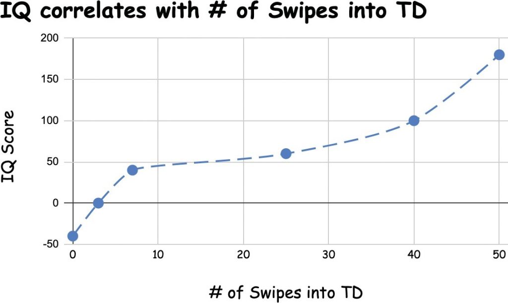 IQ correlates with # of Swipes into TD