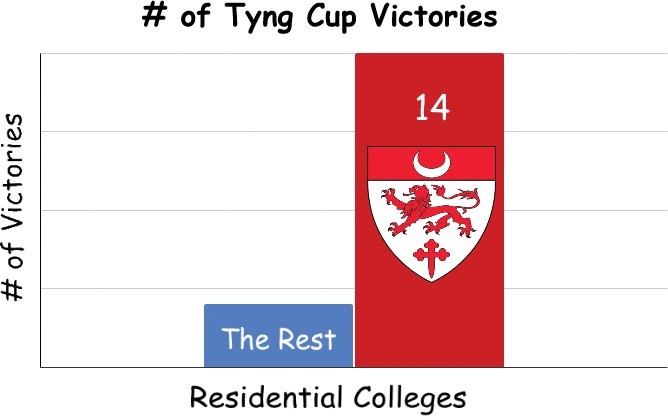 # of Tyng Cup Victories